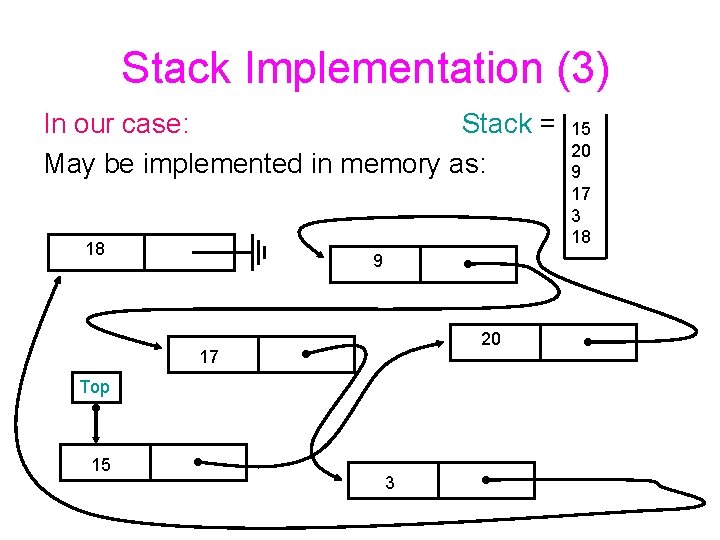 Stack Implementation (3) In our case: Stack = May be implemented in memory as: