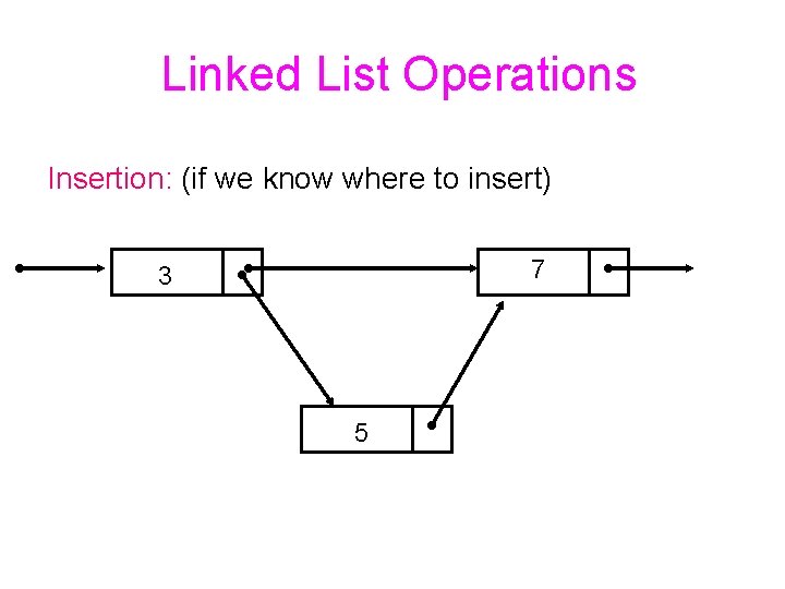 Linked List Operations Insertion: (if we know where to insert) 7 3 5 