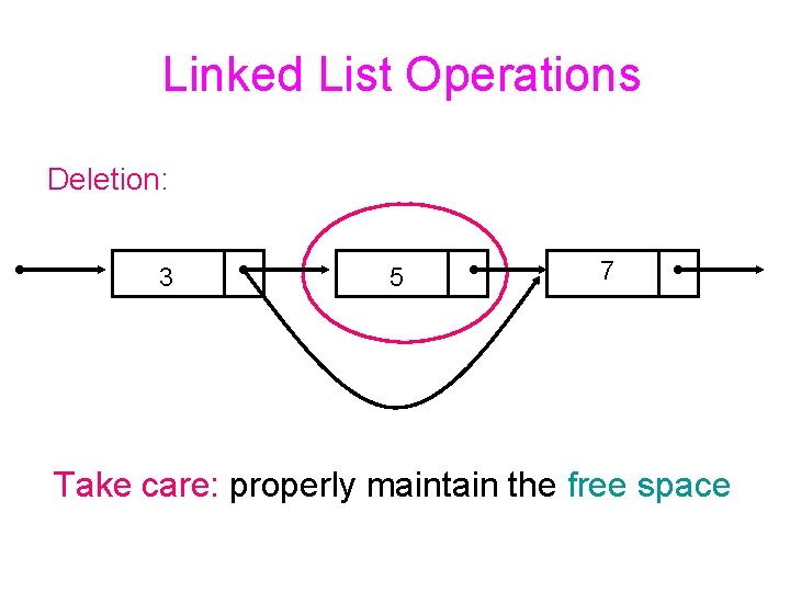 Linked List Operations Deletion: 3 5 7 Take care: properly maintain the free space