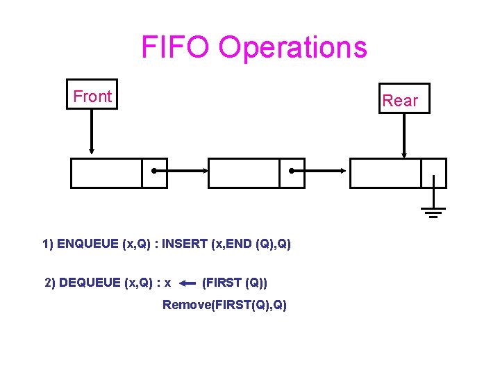 FIFO Operations Front Rear 1) ENQUEUE (x, Q) : INSERT (x, END (Q), Q)