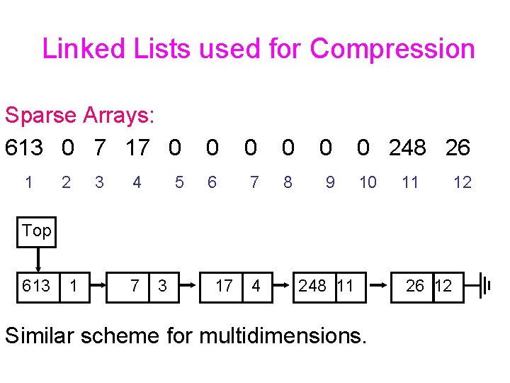 Linked Lists used for Compression Sparse Arrays: 613 0 7 17 0 1 2