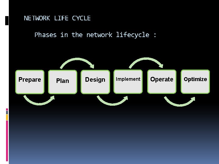 NETWORK LIFE CYCLE Phases in the network lifecycle : Prepare Plan Design Implement Operate