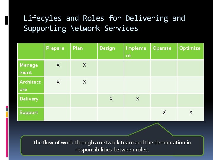 Lifecyles and Roles for Delivering and Supporting Network Services Prepare Plan Design Manage ment
