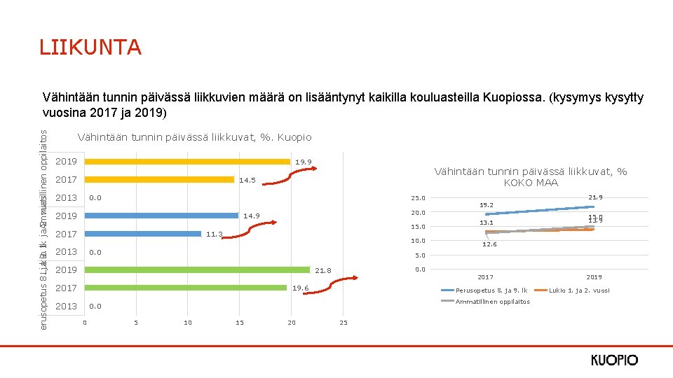 LIIKUNTA Perusopetus 8. Lukio ja 9. 1. lk ja Ammatillinen oppilaitos 2. vuosi Vähintään