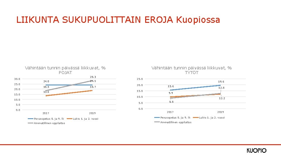 LIIKUNTA SUKUPUOLITTAIN EROJA Kuopiossa Vähintään tunnin päivässä liikkuvat, % POJAT 30. 0 25. 0