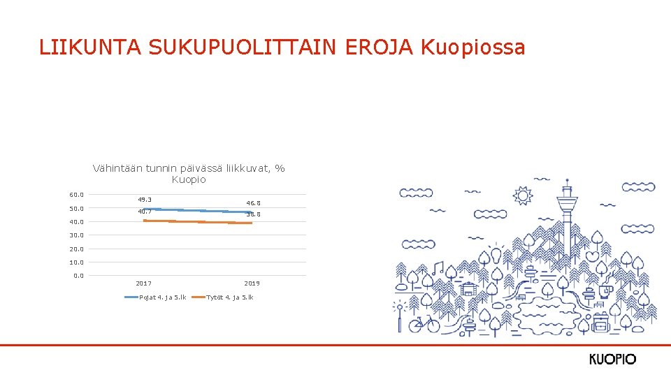 LIIKUNTA SUKUPUOLITTAIN EROJA Kuopiossa Vähintään tunnin päivässä liikkuvat, % Kuopio 60. 0 50. 0