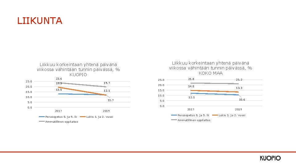 LIIKUNTA Liikkuu korkeintaan yhtenä päivänä viikossa vähintään tunnin päivässä, % KOKO MAA Liikkuu korkeintaan