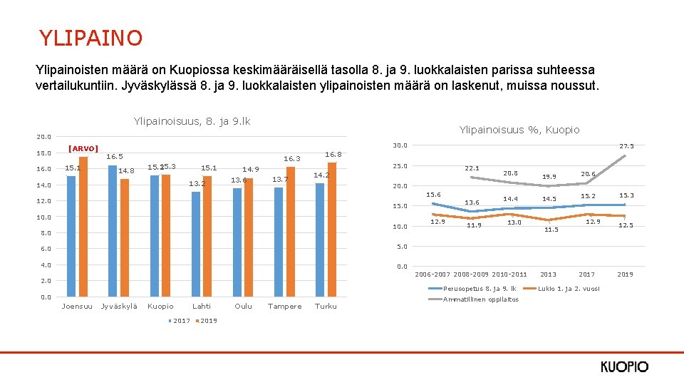 YLIPAINO Ylipainoisten määrä on Kuopiossa keskimääräisellä tasolla 8. ja 9. luokkalaisten parissa suhteessa vertailukuntiin.