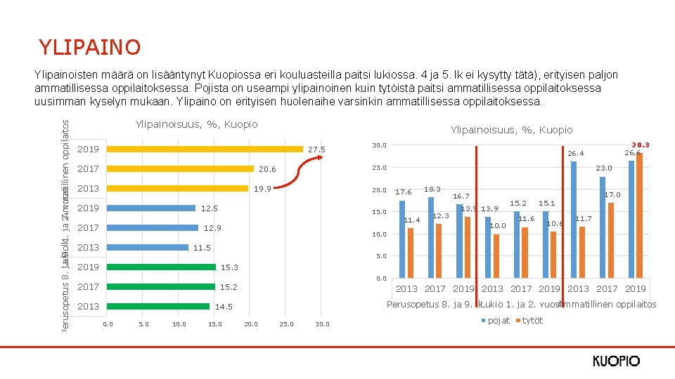 YLIPAINO Lukio Ammatillinen vuosi oppilaitos Perusopetus 8. ja 9. lk 1. ja 2. Ylipainoisten