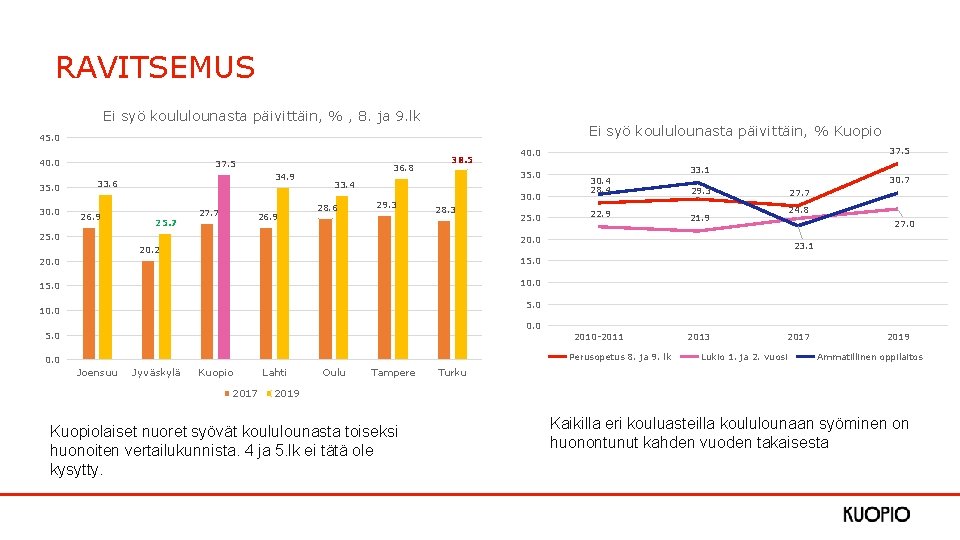 RAVITSEMUS Ei syö koululounasta päivittäin, % , 8. ja 9. lk Ei syö koululounasta