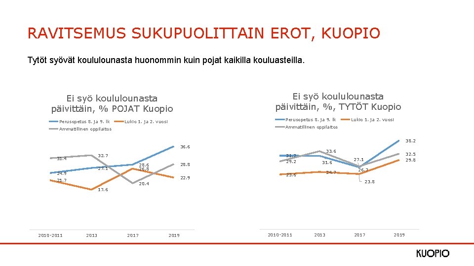 RAVITSEMUS SUKUPUOLITTAIN EROT, KUOPIO Tytöt syövät koululounasta huonommin kuin pojat kaikilla kouluasteilla. Ei syö