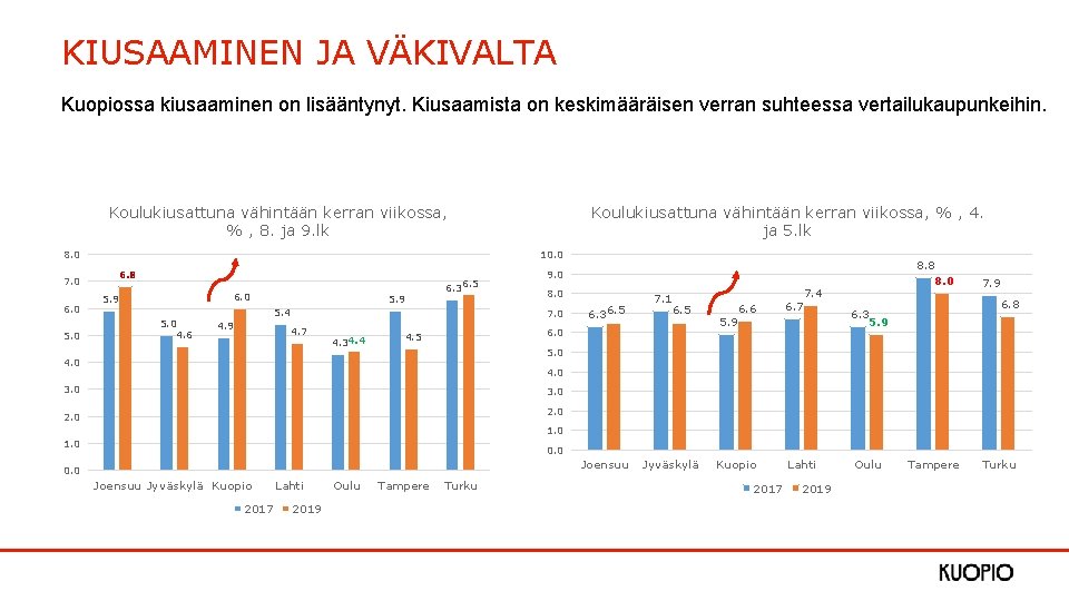 KIUSAAMINEN JA VÄKIVALTA Kuopiossa kiusaaminen on lisääntynyt. Kiusaamista on keskimääräisen verran suhteessa vertailukaupunkeihin. Koulukiusattuna