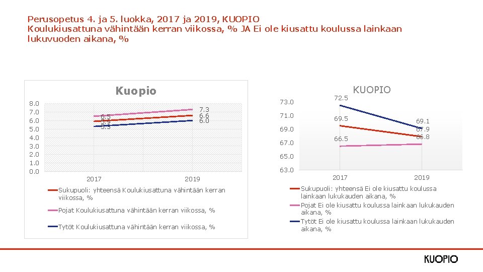 Perusopetus 4. ja 5. luokka, 2017 ja 2019, KUOPIO Koulukiusattuna vähintään kerran viikossa, %