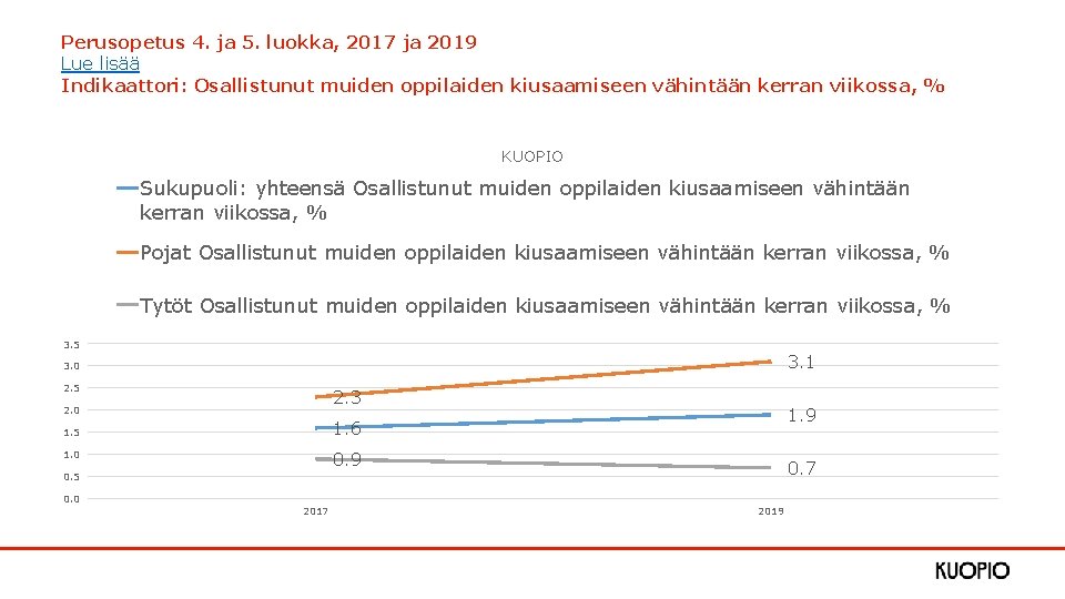 Perusopetus 4. ja 5. luokka, 2017 ja 2019 Lue lisää Indikaattori: Osallistunut muiden oppilaiden