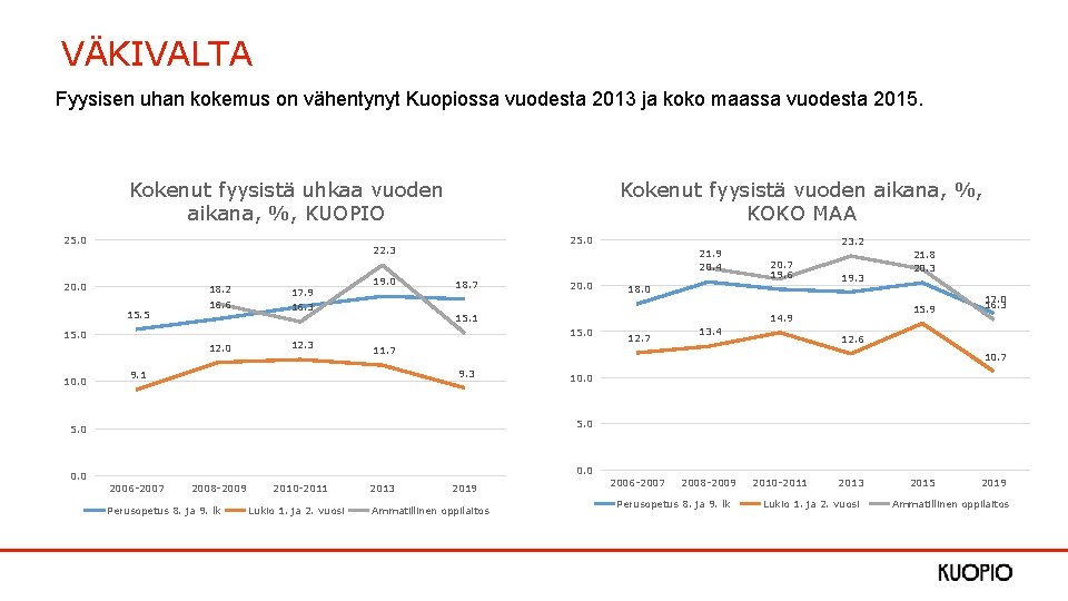 VÄKIVALTA Fyysisen uhan kokemus on vähentynyt Kuopiossa vuodesta 2013 ja koko maassa vuodesta 2015.
