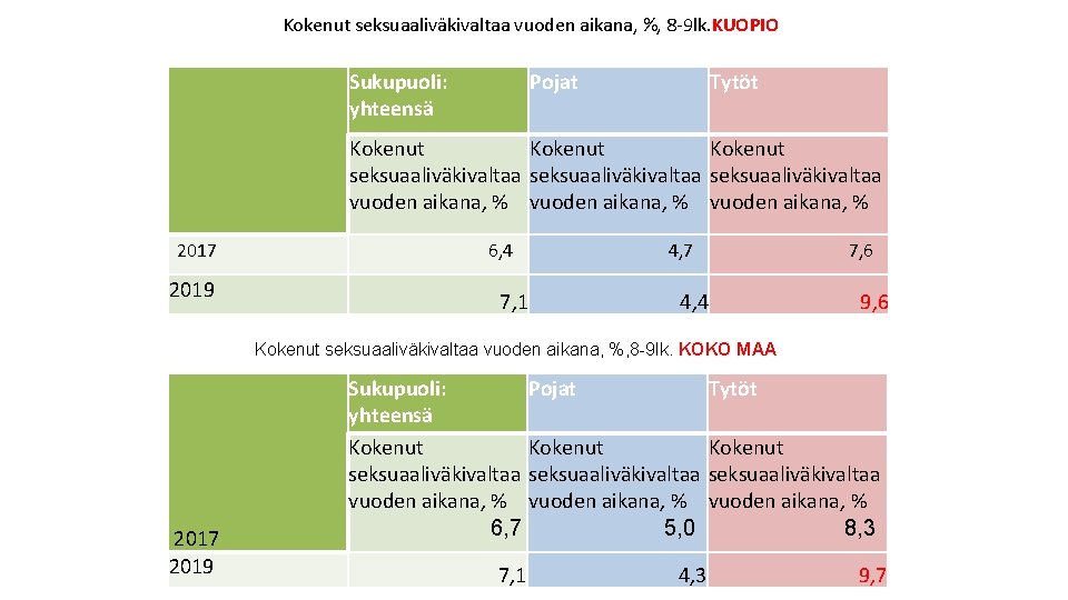 Kokenut seksuaaliväkivaltaa vuoden aikana, %, 8 -9 lk. KUOPIO Sukupuoli: yhteensä Pojat Tytöt Kokenut