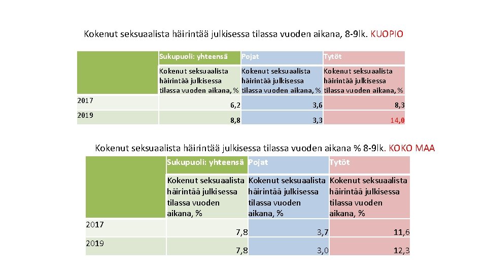 Kokenut seksuaalista häirintää julkisessa tilassa vuoden aikana, 8 -9 lk. KUOPIO Sukupuoli: yhteensä Pojat