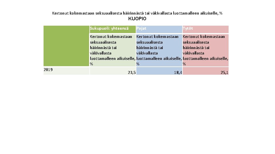 Kertonut kokemastaan seksuaalisesta häirinnästä tai väkivallasta luottamalleen aikuiselle, % KUOPIO Sukupuoli: yhteensä Pojat Tytöt