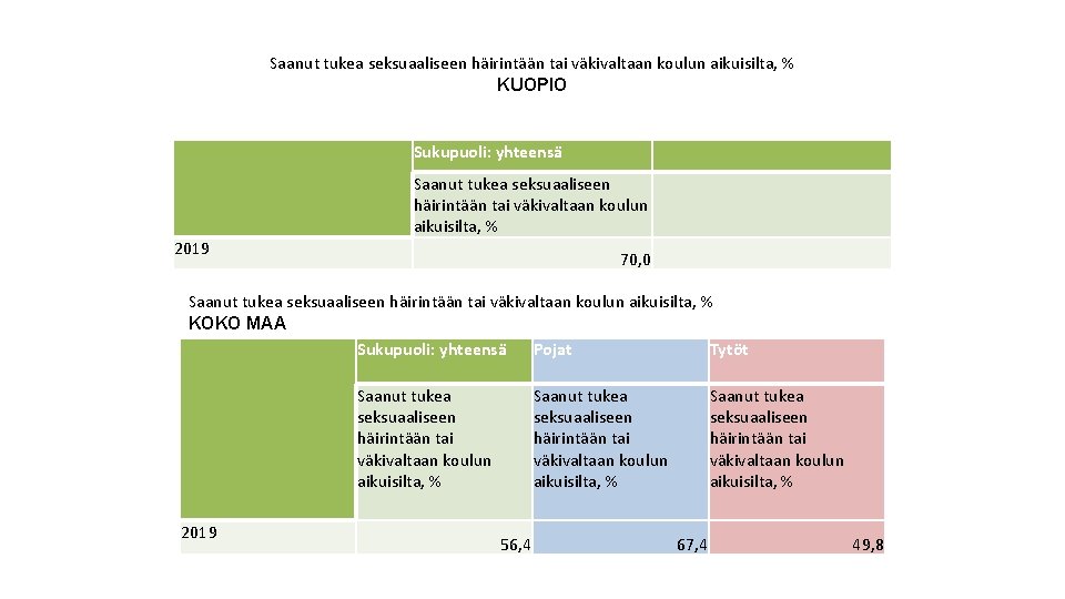 Saanut tukea seksuaaliseen häirintään tai väkivaltaan koulun aikuisilta, % KUOPIO Sukupuoli: yhteensä Saanut tukea