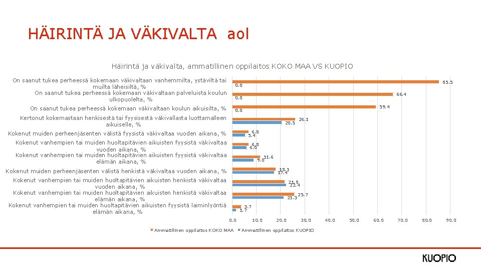 HÄIRINTÄ JA VÄKIVALTA aol Häirintä ja väkivalta, ammatillinen oppilaitos KOKO MAA VS KUOPIO On