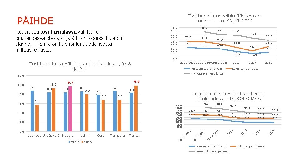 Tosi humalassa vähintään kerran kuukaudessa, %, KUOPIO PÄIHDE 45. 0 40. 0 35. 0