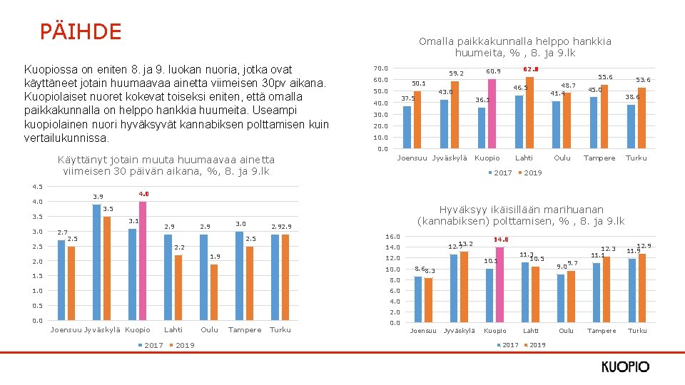 PÄIHDE Omalla paikkakunnalla helppo hankkia huumeita, % , 8. ja 9. lk Kuopiossa on