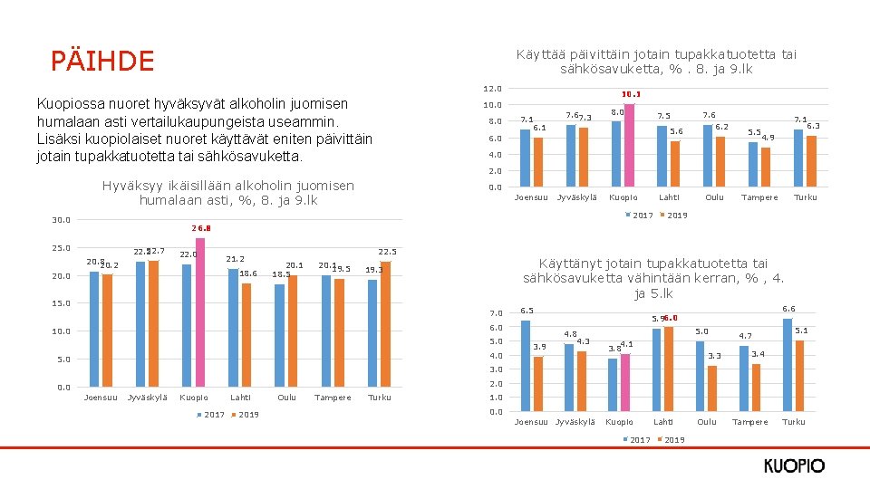 PÄIHDE Käyttää päivittäin jotain tupakkatuotetta tai sähkösavuketta, %. 8. ja 9. lk 12. 0