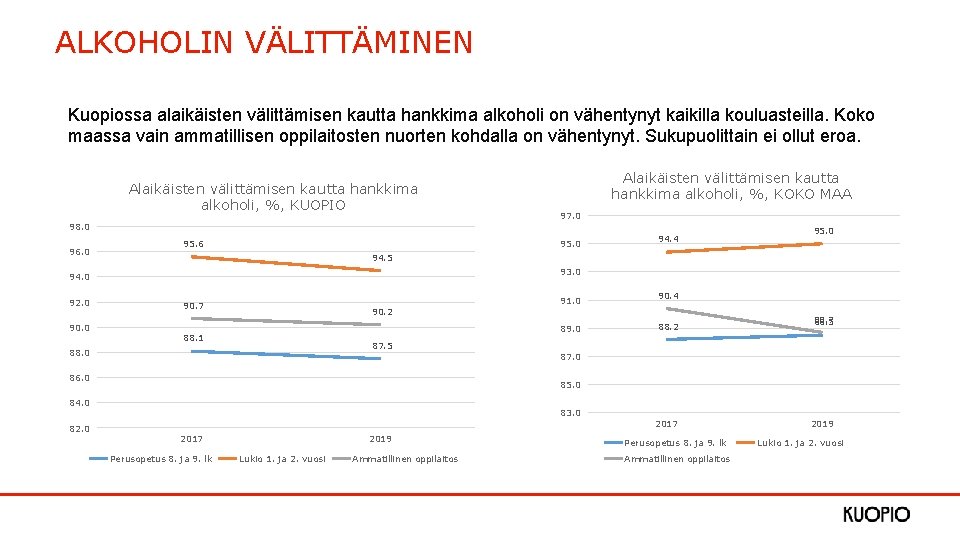 ALKOHOLIN VÄLITTÄMINEN Kuopiossa alaikäisten välittämisen kautta hankkima alkoholi on vähentynyt kaikilla kouluasteilla. Koko maassa