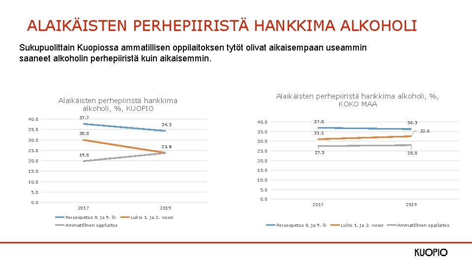 ALAIKÄISTEN PERHEPIIRISTÄ HANKKIMA ALKOHOLI Sukupuolittain Kuopiossa ammatillisen oppilaitoksen tytöt olivat aikaisempaan useammin saaneet alkoholin