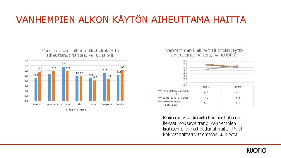 VANHEMPIEN ALKON KÄYTÖN AIHEUTTAMA HAITTA Vanhemman liiallinen alkoholinkäyttö aiheuttanut haittaa, %, KUOPIO Vanhemman liiallinen