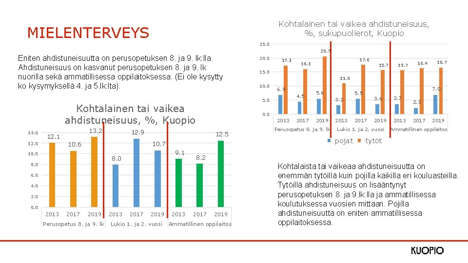 Kohtalainen tai vaikea ahdistuneisuus, %, sukupuolierot, Kuopio MIELENTERVEYS 25. 0 20. 7 Eniten ahdistuneisuutta