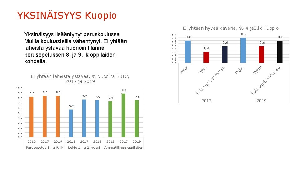 YKSINÄISYYS Kuopio Ei yhtään hyvää kaveria, % 4. ja 5. lk Kuopio 1. 0