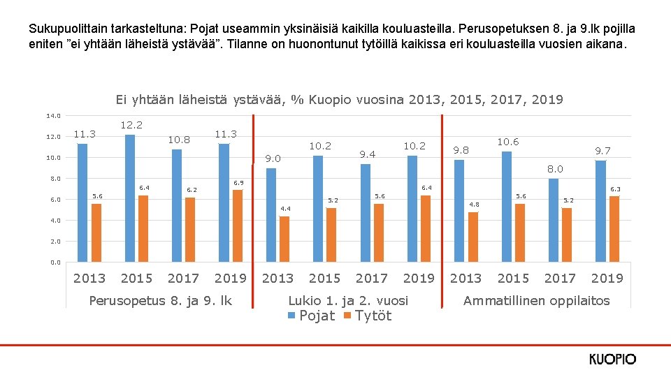 Sukupuolittain tarkasteltuna: Pojat useammin yksinäisiä kaikilla kouluasteilla. Perusopetuksen 8. ja 9. lk pojilla eniten