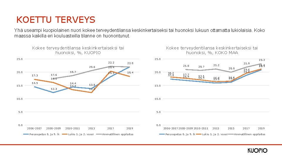 KOETTU TERVEYS Yhä useampi kuopiolainen nuori kokee terveydentilansa keskinkertaiseksi tai huonoksi lukuun ottamatta lukiolaisia.