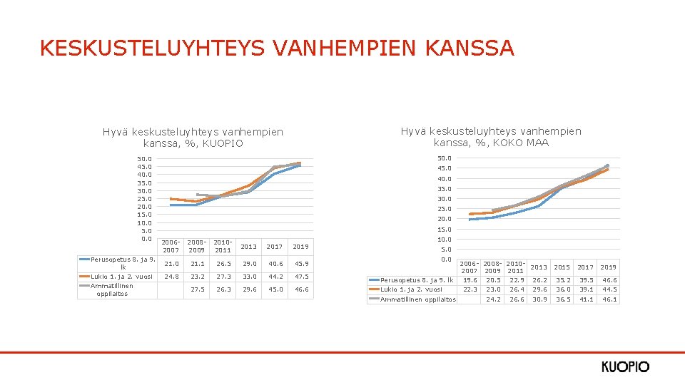 KESKUSTELUYHTEYS VANHEMPIEN KANSSA Hyvä keskusteluyhteys vanhempien kanssa, %, KOKO MAA Hyvä keskusteluyhteys vanhempien kanssa,