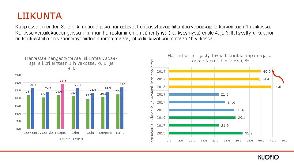 LIIKUNTA Harrastaa hengästyttävää liikuntaa vapaaajalla korkeintaan 1 h viikossa, % 8. ja 9. lk