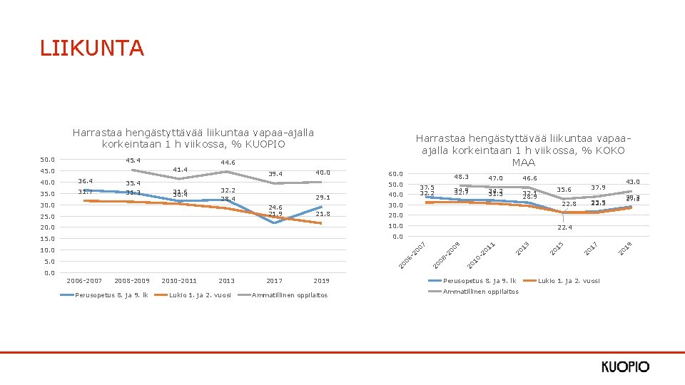 LIIKUNTA Harrastaa hengästyttävää liikuntaa vapaa-ajalla korkeintaan 1 h viikossa, % KUOPIO 50. 0 20.