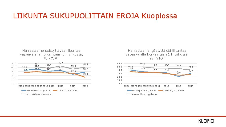 LIIKUNTA SUKUPUOLITTAIN EROJA Kuopiossa Harrastaa hengästyttävää liikuntaa vapaa-ajalla korkeintaan 1 h viikossa, % POJAT