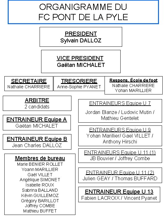 ORGANIGRAMME DU FC PONT DE LA PYLE PRESIDENT Sylvain DALLOZ VICE PRESIDENT Gaëtan MICHALET