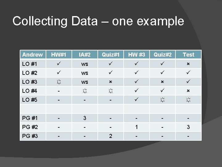 Collecting Data – one example Andrew HW#1 IA#2 Quiz#1 HW #3 Quiz#2 Test LO