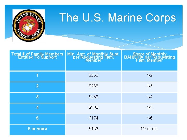 The U. S. Marine Corps Total # of Family Members Min. Amt. of Monthly