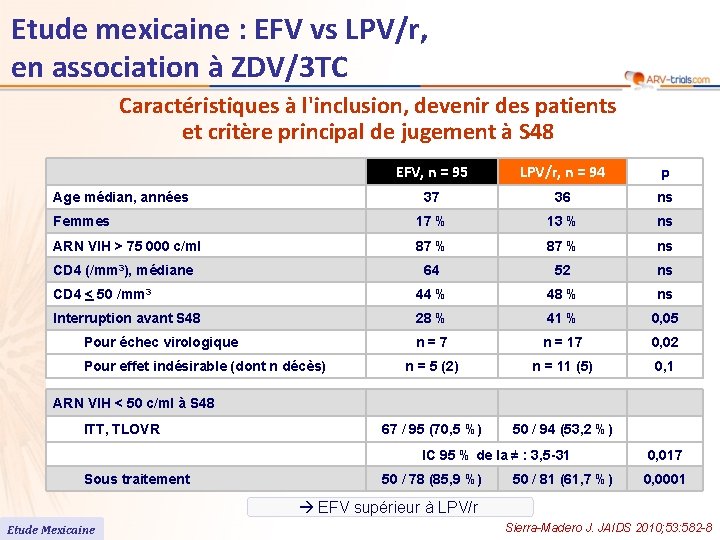 Etude mexicaine : EFV vs LPV/r, en association à ZDV/3 TC Caractéristiques à l'inclusion,