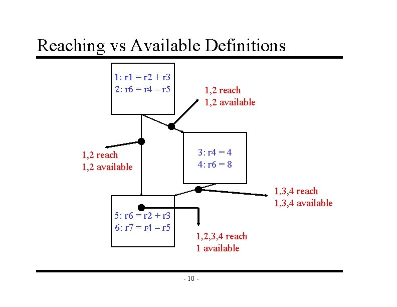 Reaching vs Available Definitions 1: r 1 = r 2 + r 3 2: