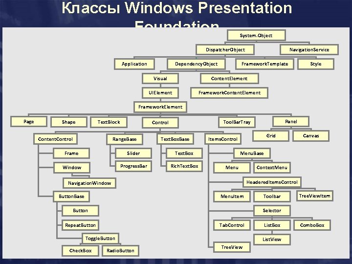 Классы Windows Presentation Foundation System. Object Dispatcher. Object Application Dependency. Object Navigation. Service Framework.