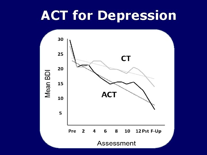 ACT for Depression 