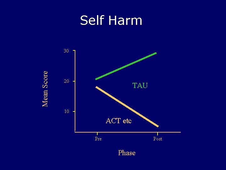 Self Harm Mean Score 30 20 TAU 10 ACT etc Pre Post Phase 
