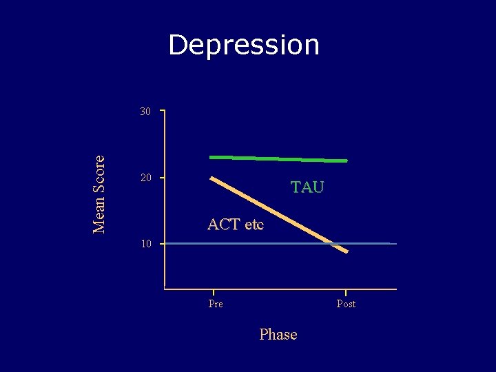 Depression Mean Score 30 20 TAU ACT etc 10 Pre Post Phase 
