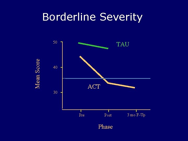 Borderline Severity Mean Score 50 TAU 40 ACT 30 Pre Post Phase 3 mo