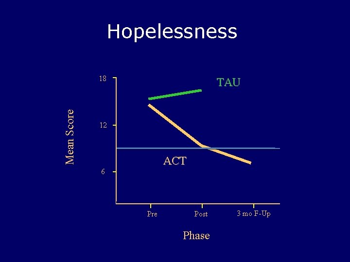 Hopelessness Mean Score 18 TAU 12 ACT 6 Pre Post Phase 3 mo F-Up