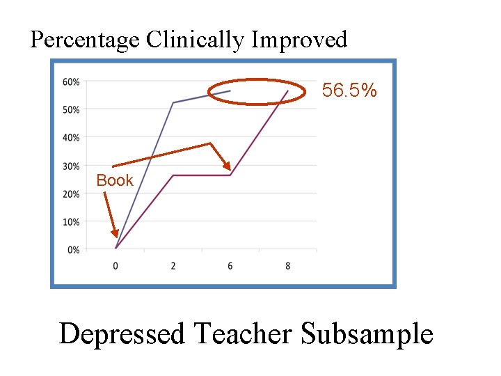 Percentage Clinically Improved 56. 5% Book Depressed Teacher Subsample 